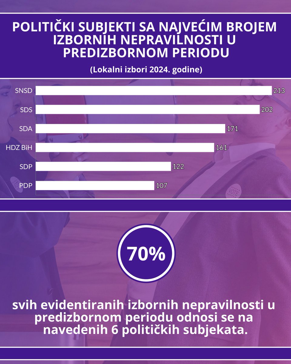 pod_lupom's tweet image. Znate li ko najviše krši izborna pravila? Od 1.367 zabilježenih izbornih nepravilnosti u predizbornom periodu, čak 70% njih se odnosi na 6 političkih subjekata! Do sada je po našim prijavama izrečeno 335.500 KM novčanih sankcija. 

Više informacija na podlupom.org