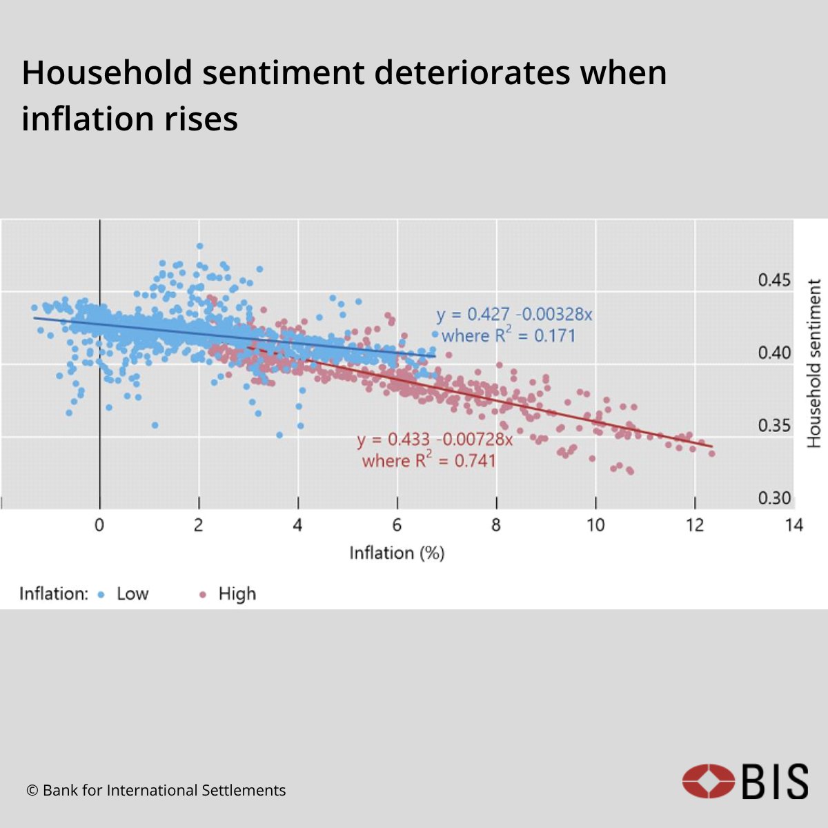 A new survey across 29 economies shows household sentiment is negatively influenced by #Inflation, particularly when it is high. bit.ly/4k7Cxct

#BISBulletin