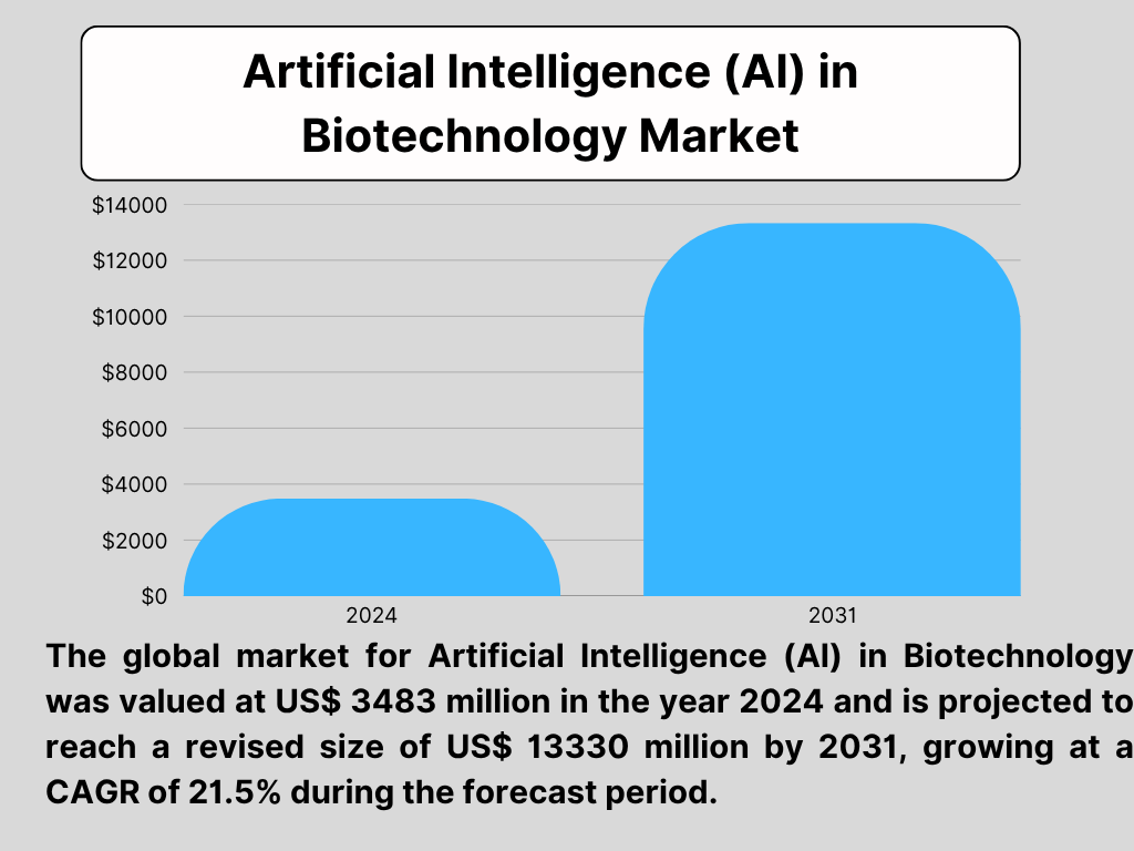 valuatesreports's tweet photo. The AI in Biotechnology market is booming, driven by its power to accelerate drug discovery, personalize medicine, and enhance R&D efficiency. Key trends include the integration of generative AI for novel molecule design, advanced predictive modeling, and increased adoption in genomics and clinical trials. 

#AIinBiotech #DrugDiscovery #PrecisionMedicine #artificial_intelligence #ai #market #MarketTrends #marketresearch #valuatesReports

Click For In Depth Analysis:
https://t.co/Uze3ScCtLd

@sajjad_abdoli @cameronjbuckner @aidanvyas @KellinPelrine @k_leyton_brown @aiforgoodfeshub