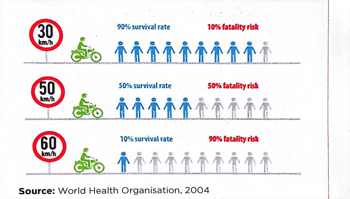 Did u know? At 30 km/hr, a pedestrian hit by a car has a 10% fatality risk en 90% chance of survival .At 50 km/h,that risk skyrockets to 50% en to 90% at 60km/hr.
 Speed kills, Slow down, stay alert, and share this to spread the word!  #RoadSafetyUG  #SlowDown #SaveLives