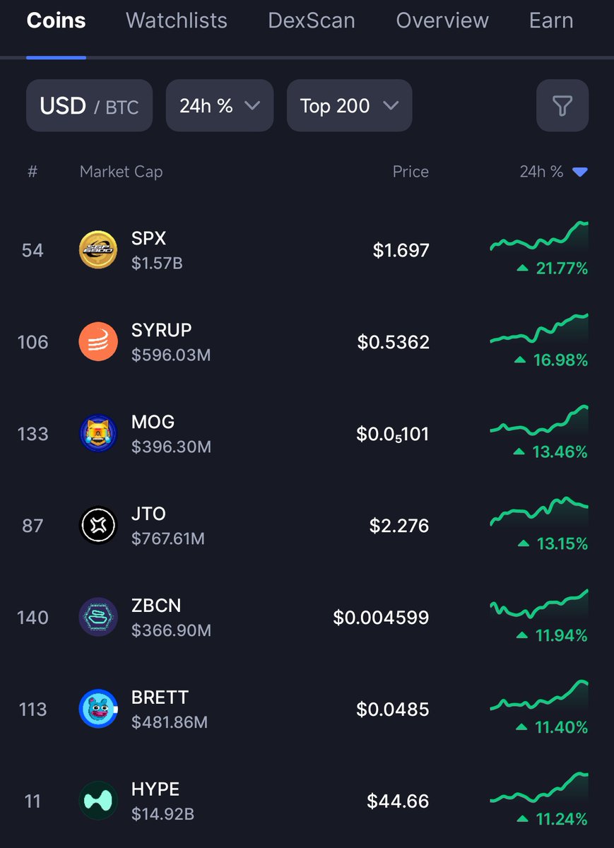 🚨 SPX6900 ( $SPX) records the highest 24-hour gain among the top 200 cryptocurrencies by market cap.