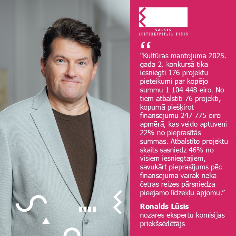 Ronalds Lūsis, KULTŪRAS MANTOJUMA nozares ekspertu komisijas priekšsēdētājs:
💬"Kopumā VKKF 2025. gada otrajā projektu konkursā deviņās kultūras nozarēs atbalstīti 593 projekti par kopējo summu 1 969 420 eiro."
🔎Atbalstītie projekti: ej.uz/KMA_25_2