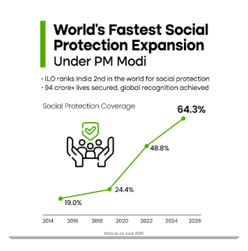 govofindia's tweet photo. Social protection coverage for Indian citizens
@govofindia https://t.co/IXhc3jlou8