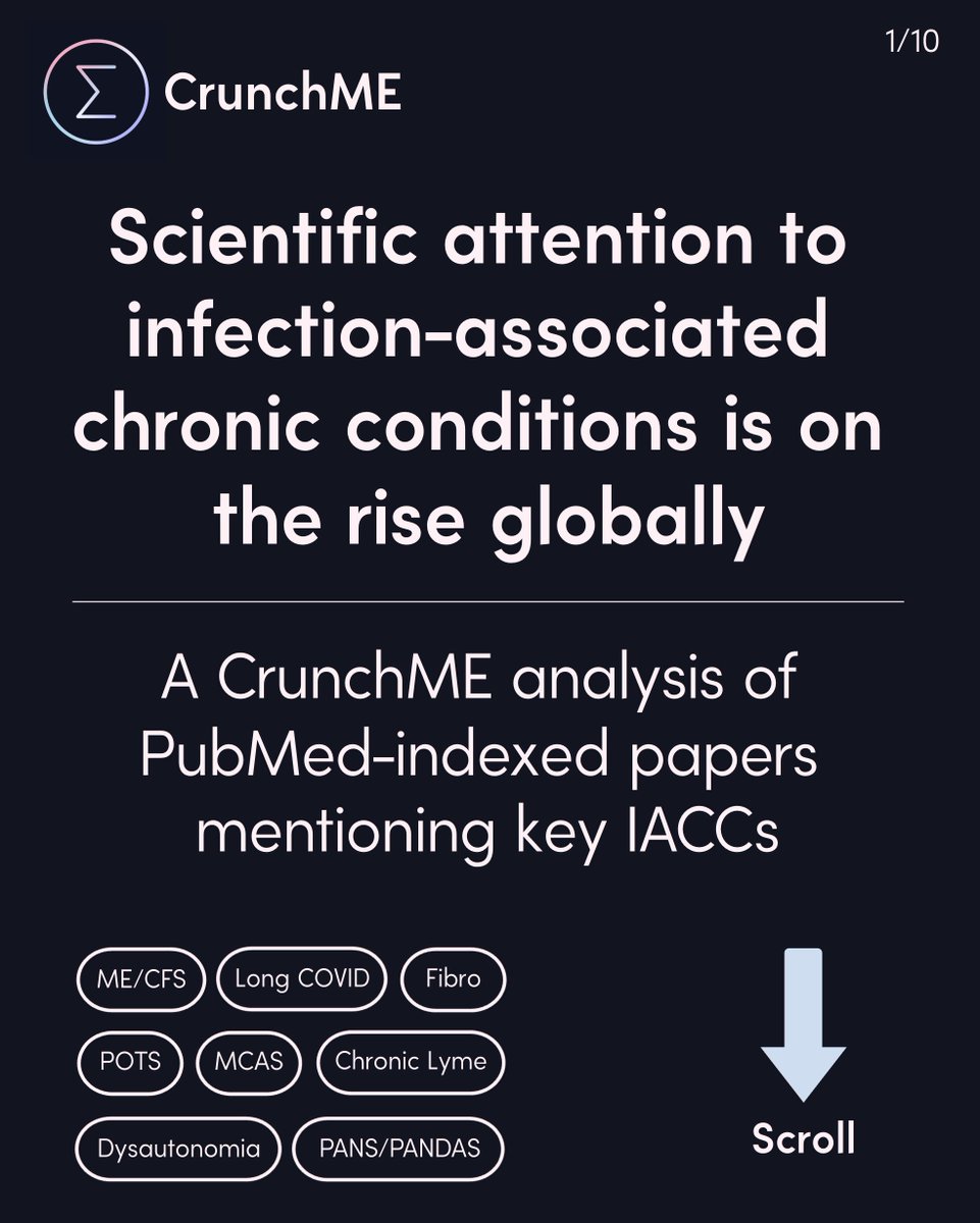 wecrunchme's tweet image. There is a lot that needs to change in the world of ME, Long COVID & other IACCs.
But it is also important to acknowledge progress.
And it is clear that, across the board, research activity into these long-neglected diseases is growing 馃搱
A visual 馃У
#MECFS #LongCovid