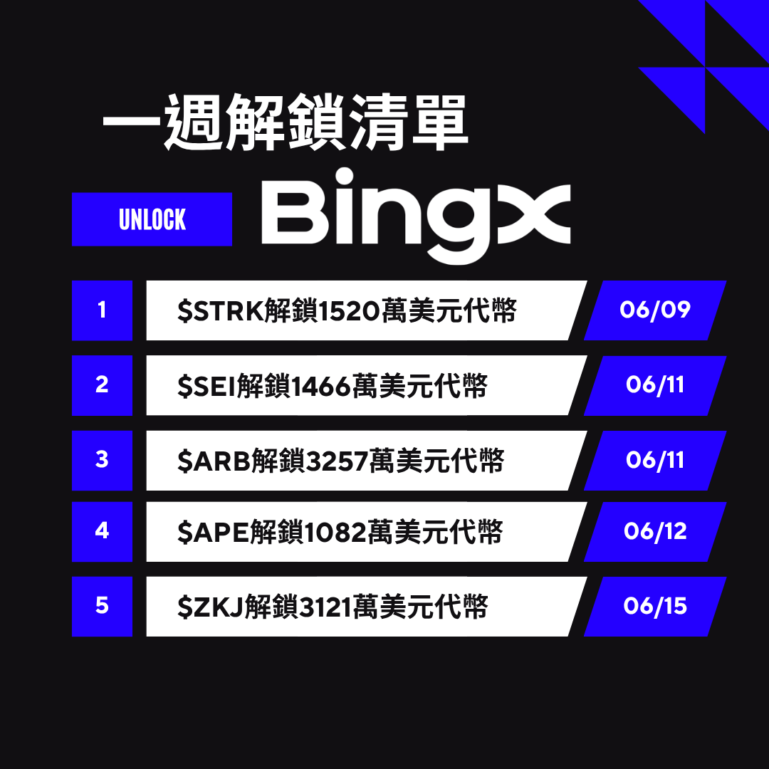 #BingX 代幣本週解鎖清單來啦！竟然還有ARB。。。
解鎖代幣： $STRK $SEI $ARB $APE $ZKJ
解鎖是同這些代幣重新流入市場，留意行情波動。
