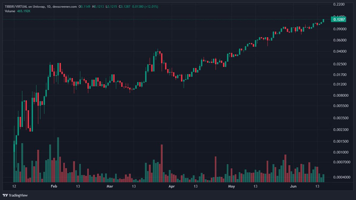 Sovereign (@sovereign_web3) on Twitter photo $TIBBIR on <a href="/virtuals_io/">Virtuals Protocol</a> is the most ridiculous chart in crypto. Up only speculation. $TIBBIR on <a href="/virtuals_io/">Virtuals Protocol</a> is the most ridiculous chart in crypto. Up only speculation.
