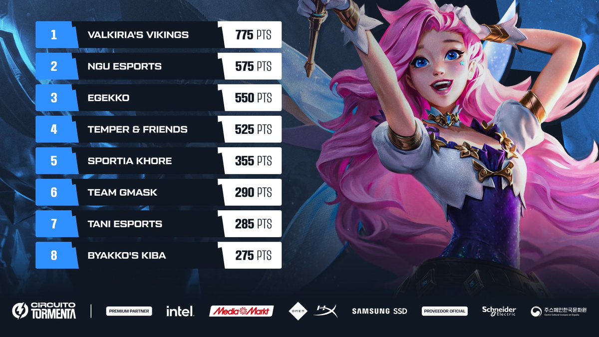 ¡Cerramos el ranking del Split 3 del Circuito Tormenta!

🥇<a href="/ValkiriasVKS/">Valkiria's Vikings</a> - Ascenso a la Liga Nexo
🥈<a href="/NGU_eSports_/">NGU eSports</a> - Relegations
🥉<a href="/eGekko_/">eGekko</a>- Relegations
🏅<a href="/TEMPERnFRIENDS/">Temper & Friends</a> - Relegations
🏅<a href="/SportiaRiders/">KHORE GAMING x SPORTIA RIDERS</a>- Relegations
🏅<a href="/TeamGMask/">Team GMask</a>
🏅<a href="/taniesportss/">Tan'i (単位) eSports</a>
🏅<a href="/ByakkosBreeders/">Byakkos</a>

Tabla completa