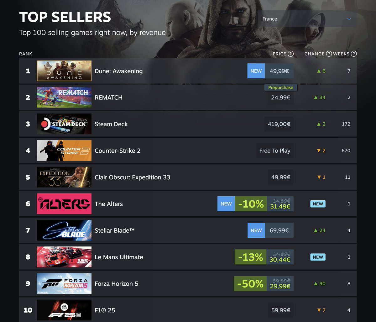 Rematch is now live! So proud to have contributed music to this absolute banger of a game 🔥 
Sitting at very good place charts-wise, too! Congrats <a href="/sloclap/">sloclap</a>!