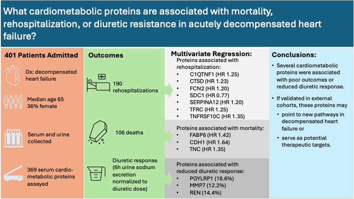 ESC Heart Failure Journal (@escheartfailure) on Twitter photo Can #proteins predict poor outcomes in #AHF?
This study identifies biomarkers tied to #rehospitalization, death & diuretic resistance
Discover more: onlinelibrary.wiley.com/doi/10.1002/eh…
<a href="/PiotrPonikowski/">Piotr Ponikowski</a> <a href="/estrella_khrc/">Michelle Estrella</a> <a href="/JanBiegus/">Jan Biegus</a> Can #proteins predict poor outcomes in #AHF?
This study identifies biomarkers tied to #rehospitalization, death & diuretic resistance
Discover more: onlinelibrary.wiley.com/doi/10.1002/eh…
<a href="/PiotrPonikowski/">Piotr Ponikowski</a> <a href="/estrella_khrc/">Michelle Estrella</a> <a href="/JanBiegus/">Jan Biegus</a>