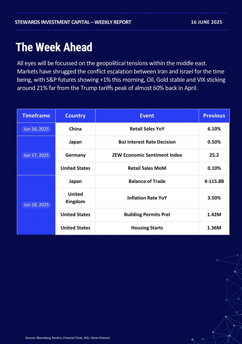 This week’s global #marketupdate outlines key performance drivers, macroeconomic signals, and geopolitical developments shaping the outlook ahead:

• US: Equities rose again, led by Oracle’s +22% earnings and GenAI-driven momentum. Soft CPI and PPI data supported the thesis of