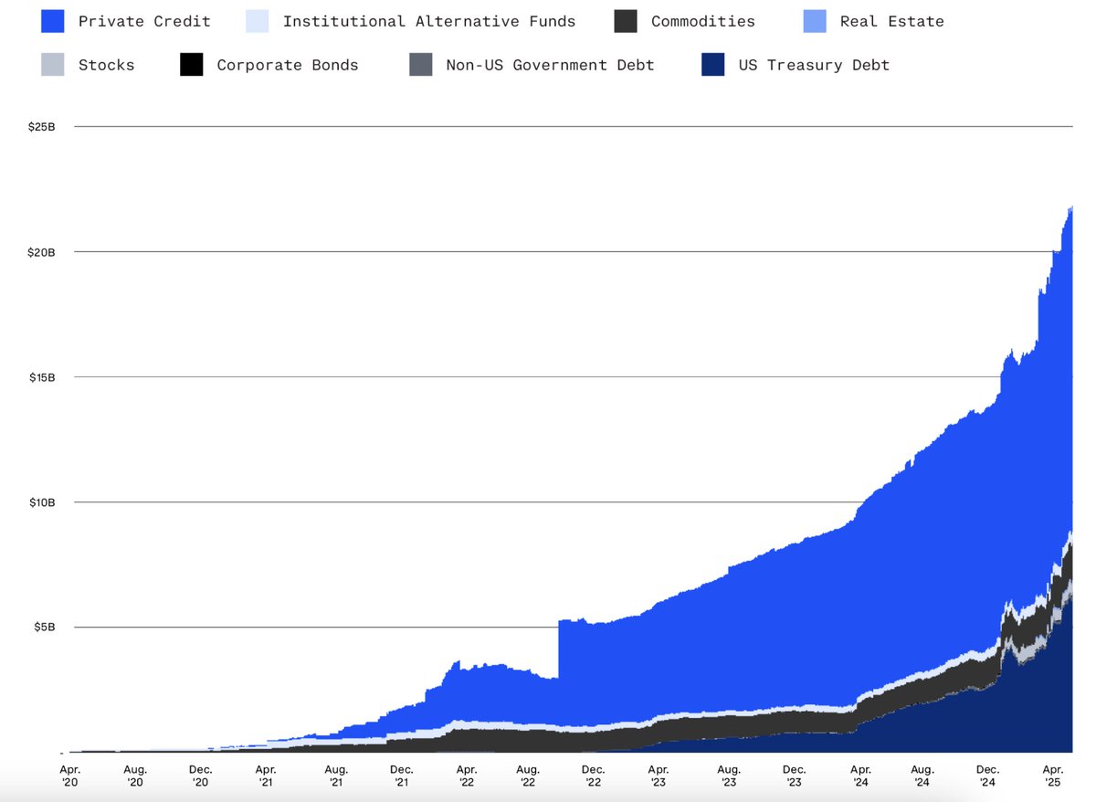 The graph says it all 🔥
Our first lending operations went live this month, and we’re just getting started. The momentum is building, and we're positioned to ride the trend! 🪖

Big thanks to all who have been with us on this journey!
🐂🤝