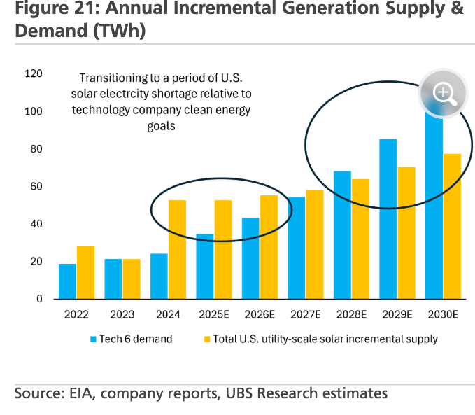 LanceRoberts's tweet photo. As the #Mag5 build out #data #center requirements, the demand for #electricity and power generation is set to skyrocket. https://t.co/j18Ba9Om1d