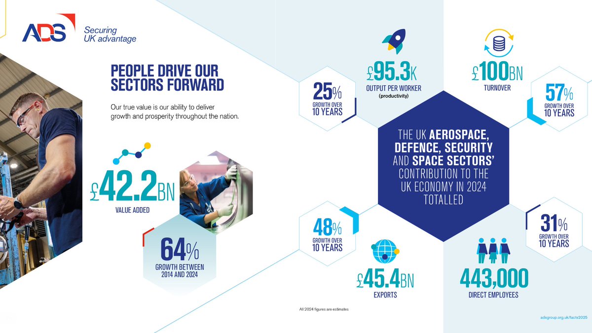 ADSgroupUK's tweet image. 📢Hot off the press! The UK’s aerospace, defence, security &amp;amp; space sectors are reaching new heights, with a 64% increase in value to the economy since 2014.

Contributing £42.2bn in value to UK economy, key highlights include: 
📈£100bn turnover​
🌍£45.4bn exports​
👨‍💼443,000 jobs