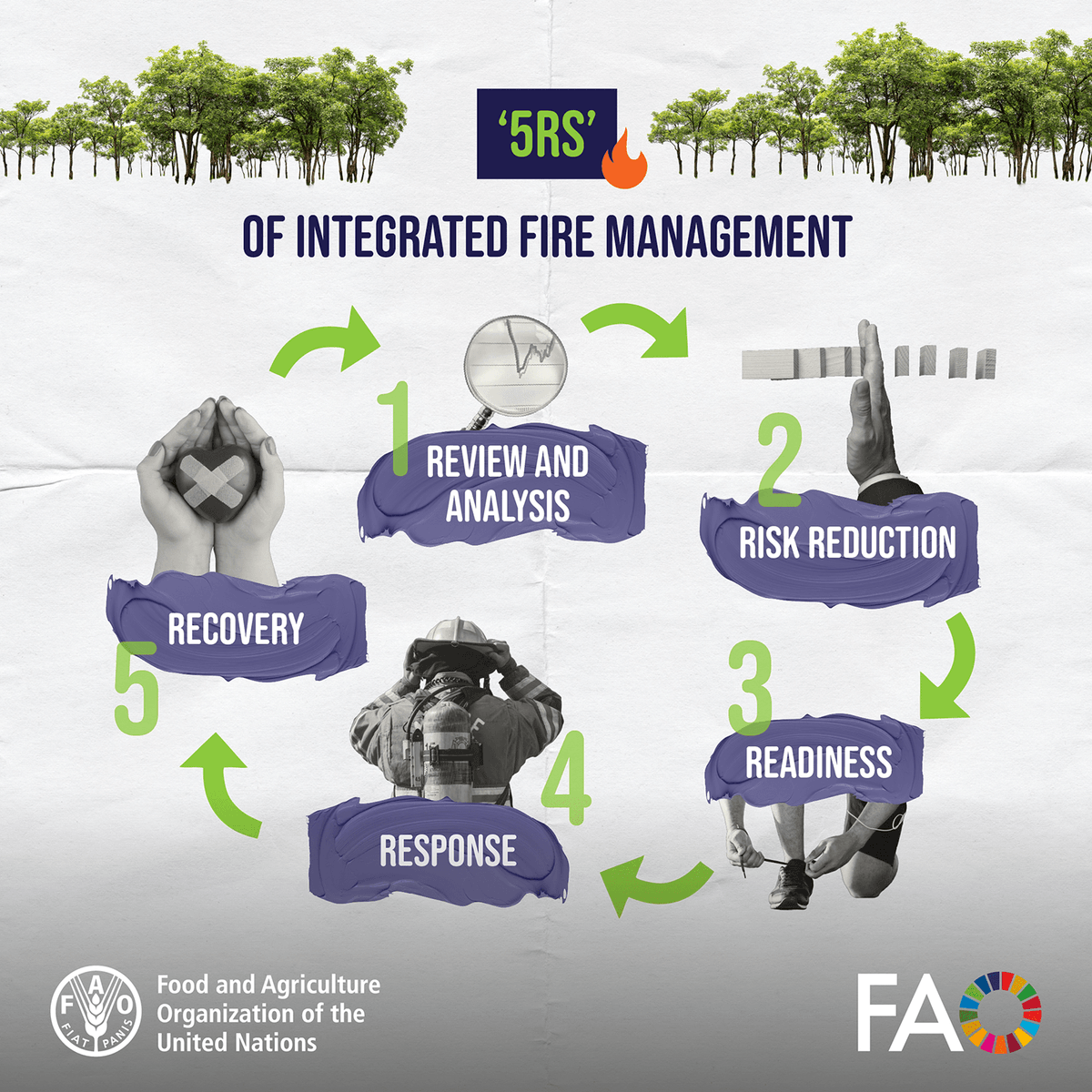 Food and Agriculture Organization (@fao) on Twitter photo 🌳🔥 What causes wildfires?
➡️ Fuel
➡️ Weather
➡️ An ignition source
But wildfires can be prevented — and it starts long before the flames ignite.
Find out how <a href="/FAO/">Food and Agriculture Organization</a> is working to help countries stop blazes before they begin: fao.org/forestry/firem…
#GlobalFireHub #Wildfires 🌳🔥 What causes wildfires?
➡️ Fuel
➡️ Weather
➡️ An ignition source
But wildfires can be prevented — and it starts long before the flames ignite.
Find out how <a href="/FAO/">Food and Agriculture Organization</a> is working to help countries stop blazes before they begin: fao.org/forestry/firem…
#GlobalFireHub #Wildfires