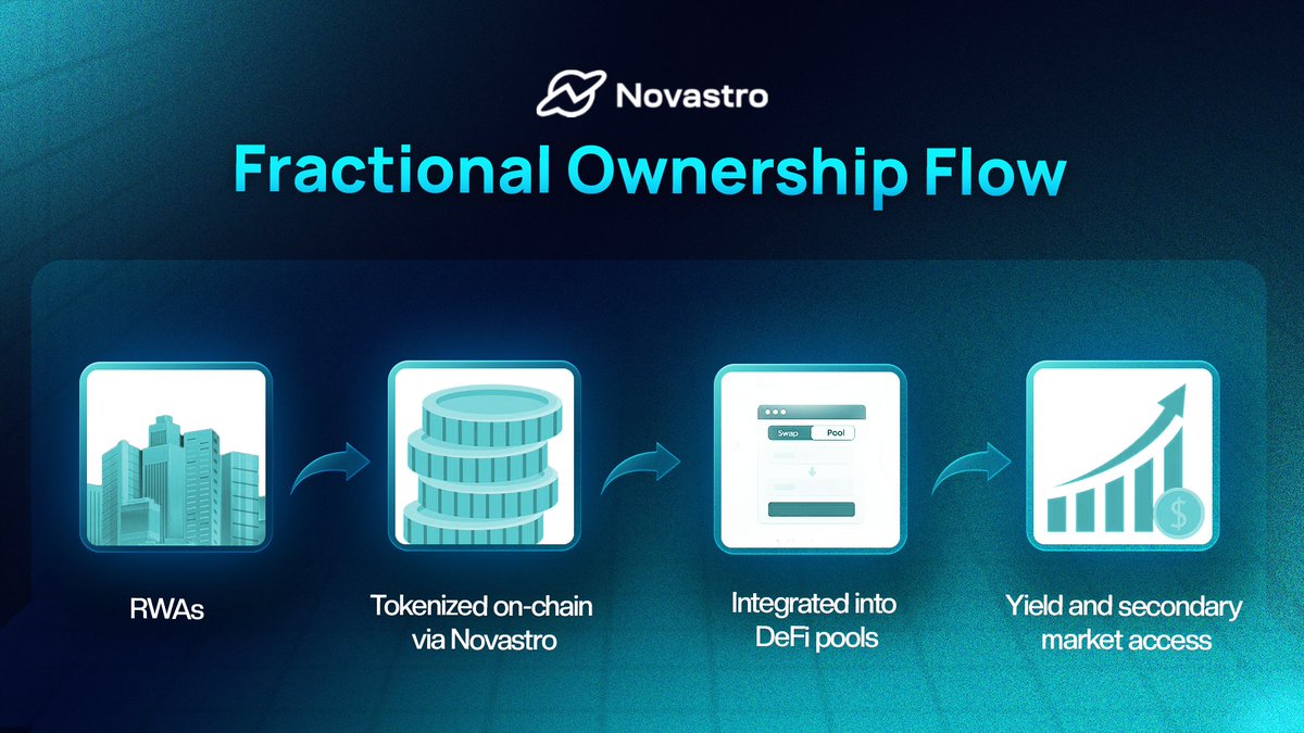 Fractional ownership of real estate is transforming how people invest in physical assets, making it more accessible and liquid.

Instead of purchasing an entire property, individuals can now own a portion of it, earning returns and trading these shares as easily as any