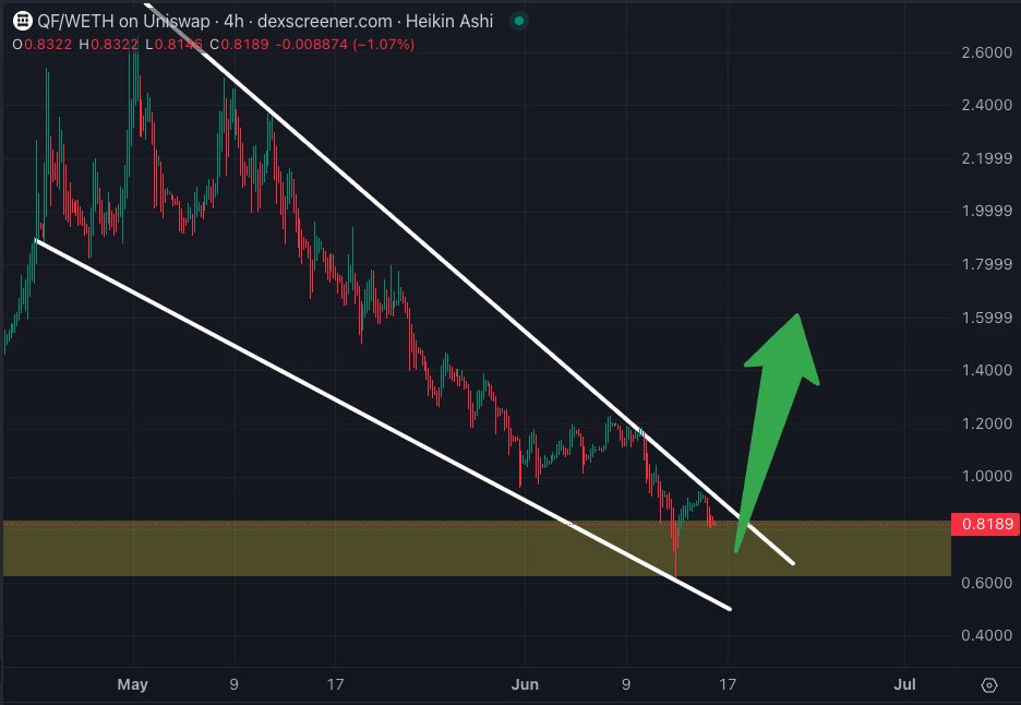 Satoshi Flipper (@satoshiflipper) on Twitter photo $QF/eth 4 hour
$QF LTF falling wedge is primed and ready for a price reversal here ... mcap under $10M is a gift for <a href="/QuantumFusion_/">Quantum Fusion</a> 🎯 $QF/eth 4 hour
$QF LTF falling wedge is primed and ready for a price reversal here ... mcap under $10M is a gift for <a href="/QuantumFusion_/">Quantum Fusion</a> 🎯