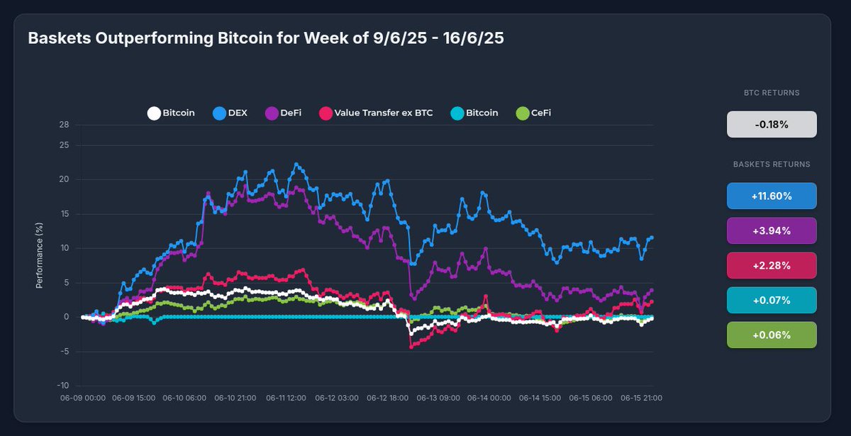 While #Bitcoin moved sideways last week (-0.18%), Optima's DEX Strategy surged +11.60%! 📈

What's driving this outperformance? Our analysis shows decentralized finance gaining momentum while BTC consolidates.

Diversification works. The data proves it. #Crypto #Investing #DEX