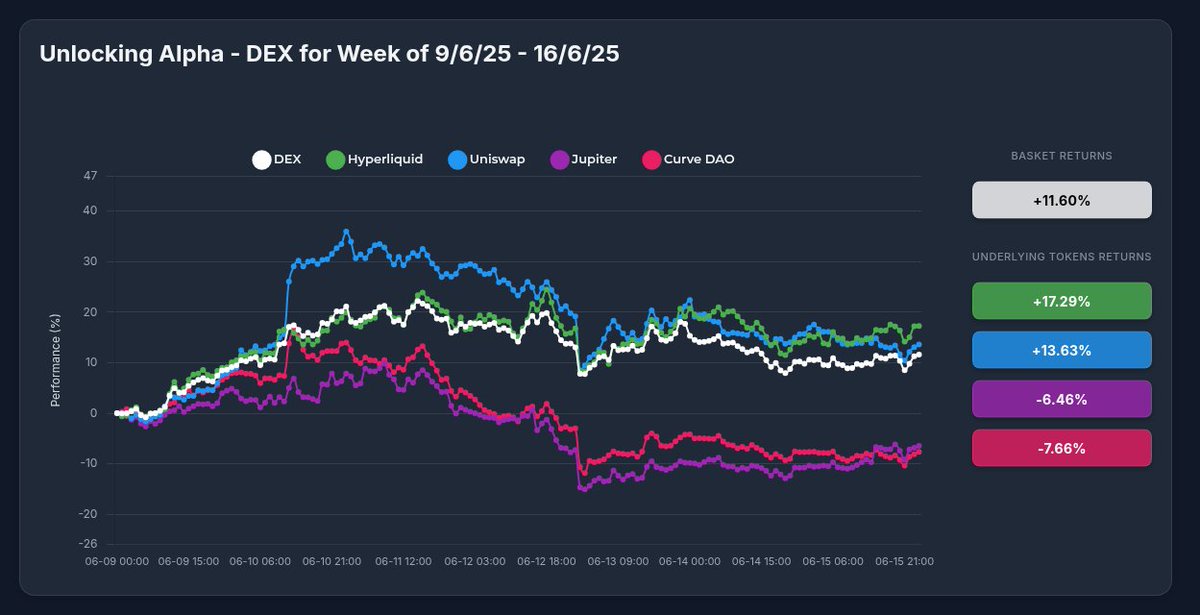 📊 Our DEX strategy surged 11.60% this week, outperforming with smart diversification. Hyperliquid (+17.29%) and Uniswap (+13.63%) led the charge, while the basket structure protected investors from underperforming tokens. This is why diversified exposure beats single token bets!