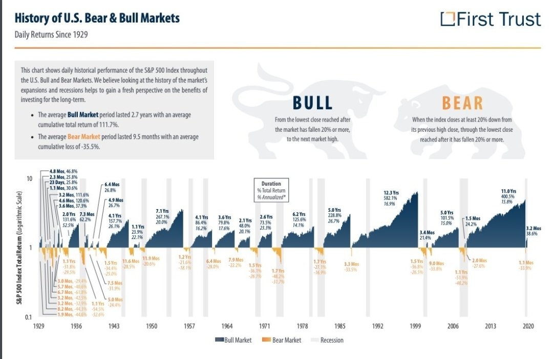 Bull markets last approximately 2.7 years compared to Bear markets at 9.5 months! Glad its not the other way around 😊 ☺️