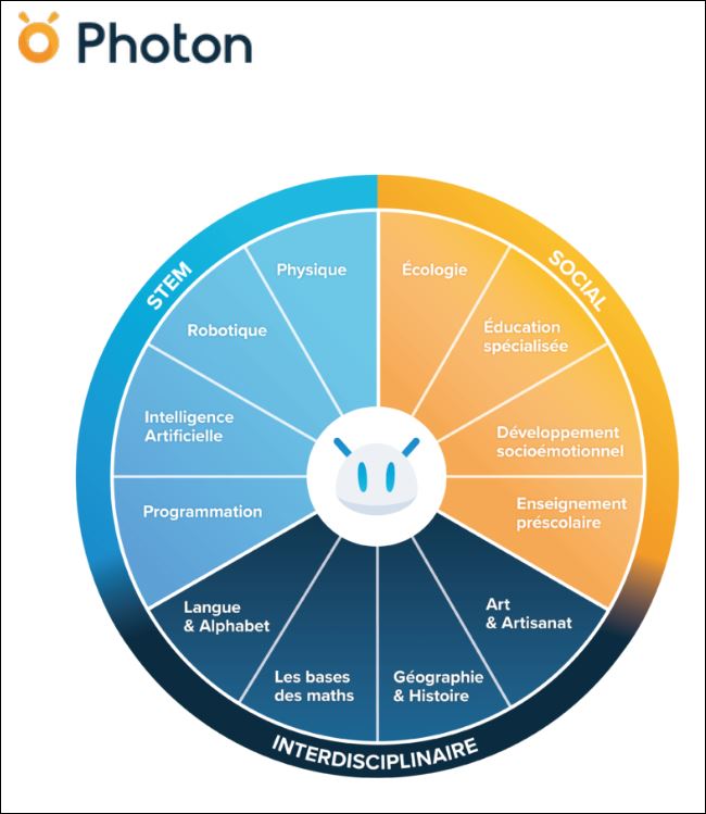 🤖Combiner éducation #STIAM avec apprentissage socio-émotionnel (ASE)

Chez #Photon, nous sommes conscients que les enfants méritent un meilleur avenir.  

👉Dispo ici : easytis.com/fr/photon-ente…
