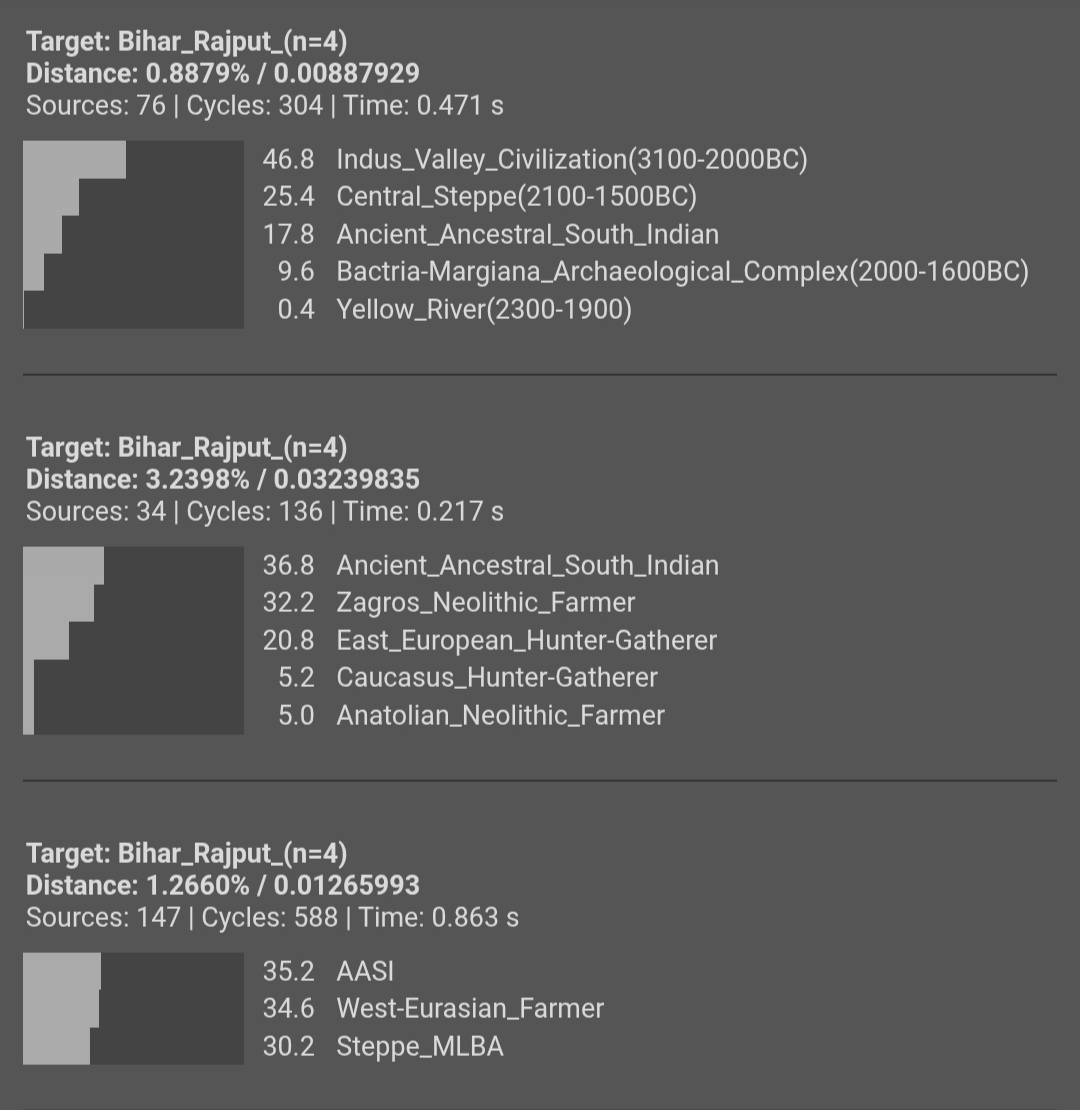 Genetic composition of Rajputs from 

1. Potohar

Farmer: 52
AASI: 23.8
Steppe: 23.6
East Asian: 0.6

2. West UP

Farmer: 45.2
AASI: 28.8
Steppe: 26

3. East UP

Farmer: 35.4
AASI: 34.6
Steppe: 30

4. Bihar

Farmer: 34.6
AASI: 35.2
Steppe: 30.2