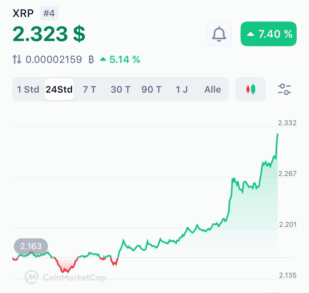 LOVE TO SEE #XRP BACK IN THE GREEN AGAIN 🤩

I AM READY FOR A NEW ALL-TIME HIGH! 🙋🏻‍♀️ WHO ELSE? 🙌🏼