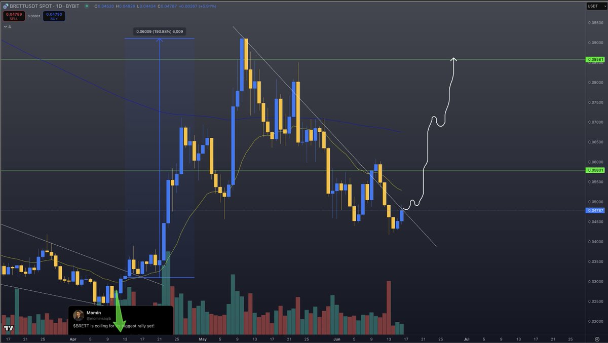 Expecting $BRETT to break-out hard vv soon!

Just need $ETH to make local highs &amp; then see it send hard!

Brett is your leveraged bet on eth native brands with strong fundamentals &amp; real passionate communities!

<a href="/BasedBrett/">Brett</a> is leading it from the front! The true king of base!