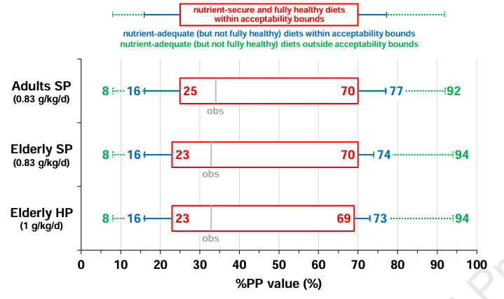 DrMyohead's tweet image. Plant to animal protein ratio in the diet of the elderly: potential for increase and impacts on nutrient adequacy and long-term health – a diet optimization study
Nice work - a lot rides on the assumption of IAA requirements being valid
doi.org/10.1016/j.ajcn…
