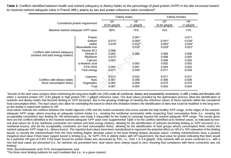 DrMyohead's tweet image. Plant to animal protein ratio in the diet of the elderly: potential for increase and impacts on nutrient adequacy and long-term health – a diet optimization study
Nice work - a lot rides on the assumption of IAA requirements being valid
doi.org/10.1016/j.ajcn…