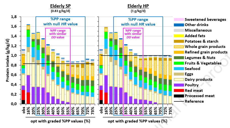 DrMyohead's tweet image. Plant to animal protein ratio in the diet of the elderly: potential for increase and impacts on nutrient adequacy and long-term health – a diet optimization study
Nice work - a lot rides on the assumption of IAA requirements being valid
doi.org/10.1016/j.ajcn…