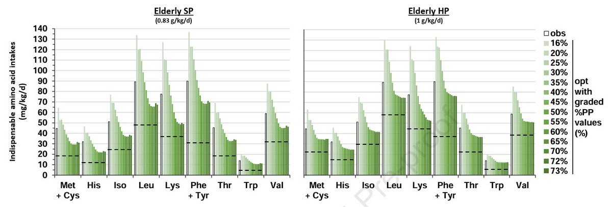 DrMyohead's tweet image. Plant to animal protein ratio in the diet of the elderly: potential for increase and impacts on nutrient adequacy and long-term health – a diet optimization study
Nice work - a lot rides on the assumption of IAA requirements being valid
doi.org/10.1016/j.ajcn…