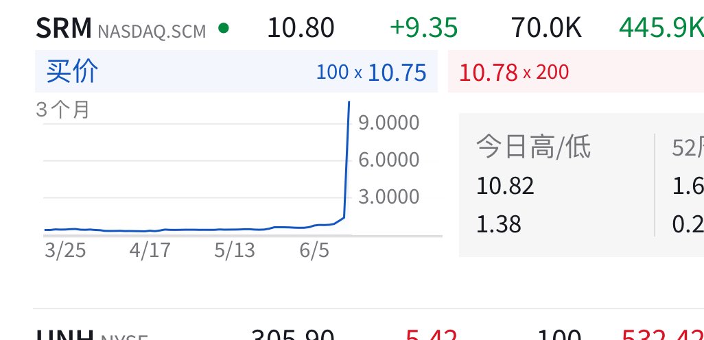 爽翻我日哦，10.8刀了，
本来总共12万股，手贱6刀卖了5万股，
兄弟们炒个几把币，现在都是诈骗，
都来炒美股.