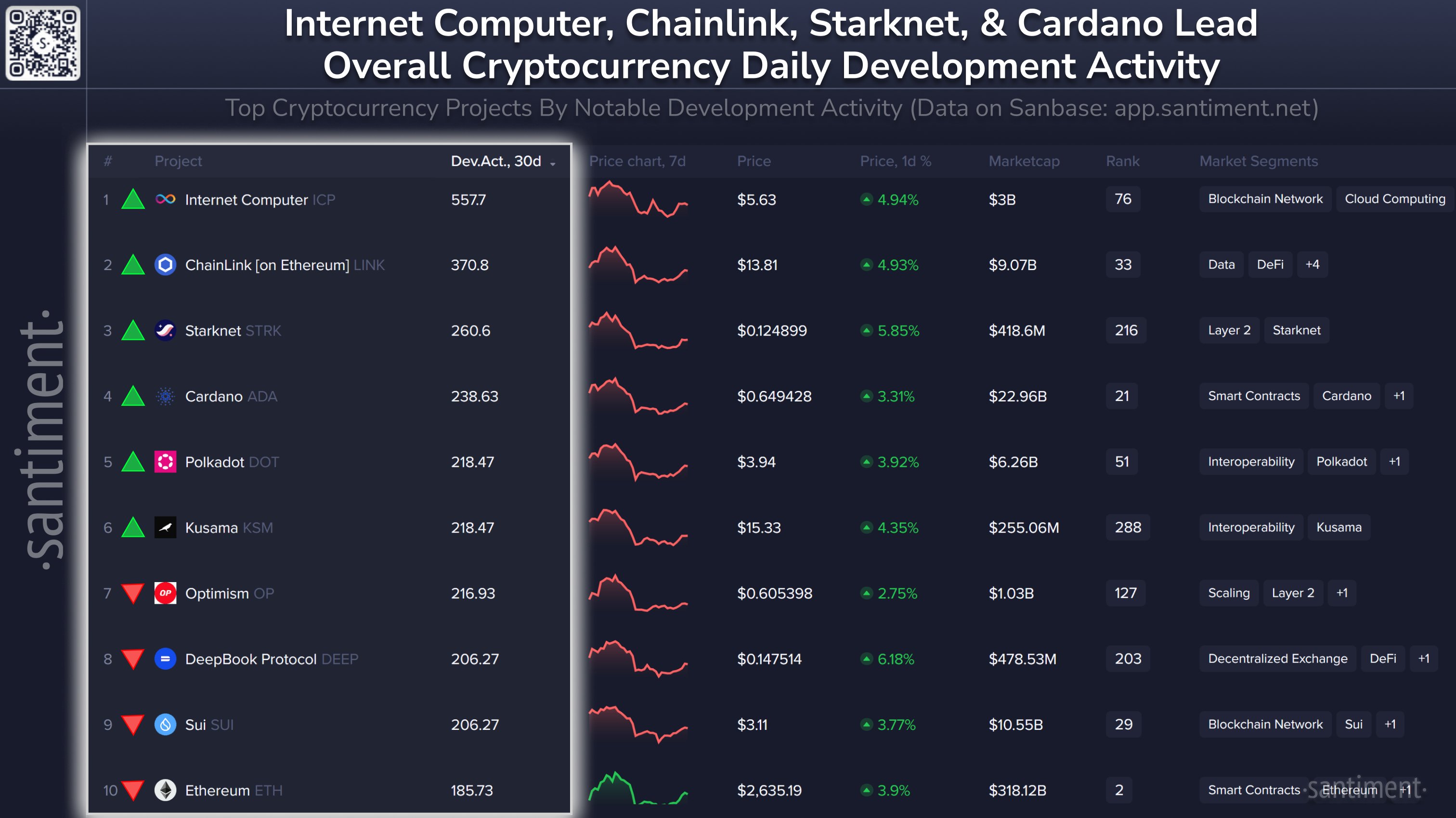 Internet Computer (ICP) Beats ETH, ADA To Claim Top Spot In Key Metric