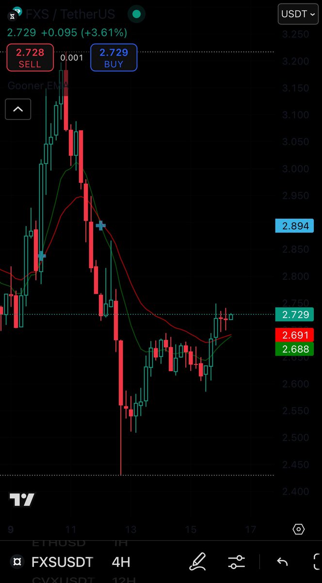 Bubb_Rubb (@bubrub386329) on Twitter photo Send $FRAX (formerly $FXS) on this bullish cross for the Gooner EMA from <a href="/Nebraskangooner/">Nebraskangooner</a>
$BTC $ETH $CRV $CVX Send $FRAX (formerly $FXS) on this bullish cross for the Gooner EMA from <a href="/Nebraskangooner/">Nebraskangooner</a>
$BTC $ETH $CRV $CVX