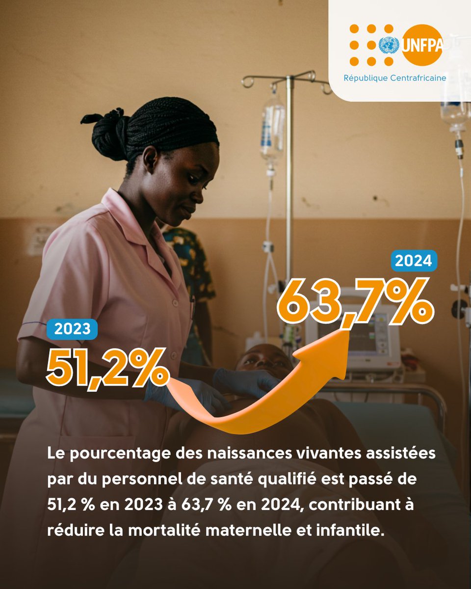 ✅ ⤴️ Le pourcentage des naissances vivantes assistées par du personnel de santé qualifié en RCA est passé de 51,2 % en 2023 à 63,7 % en 2024.

📙 En savoir plus : unf.pa/3Fw7ys6