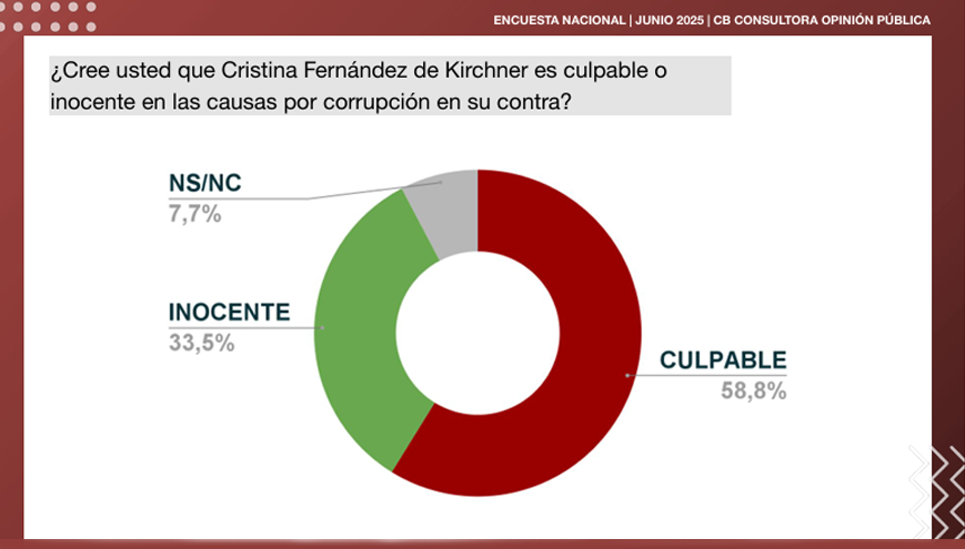 Ernesto Simón 🍀 (@ernestosimonarg) on Twitter photo Dos encuestas aseguran que la mayoría de los argentinos cree que Cristina fue bien juzgada y es culpable #Cristina #Condena #Justicia #CausaVialidad #Encuesta Fuente: <a href="/CBconsultoraok/">CB Consultora Opinión Pública</a> Dos encuestas aseguran que la mayoría de los argentinos cree que Cristina fue bien juzgada y es culpable #Cristina #Condena #Justicia #CausaVialidad #Encuesta Fuente: <a href="/CBconsultoraok/">CB Consultora Opinión Pública</a>