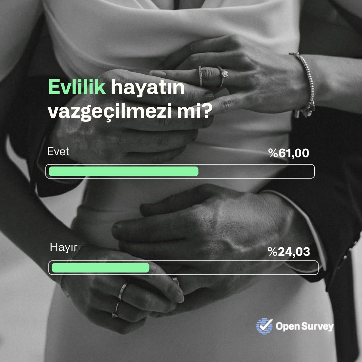opensurveyapp's tweet photo. Katılımcıların %61’i evliliği hayatlarının önemli bir parçası olarak görüyor. Ancak mutluluk için evliliğin şart olduğunu düşünenlerin oranı biraz daha düşük: %39,91. Bu da evliliğin öneminin kabul edilse bile mutluluğun farklı şekillerde tanımlandığını gösteriyor. https://t.co/PZQXP7rkZg