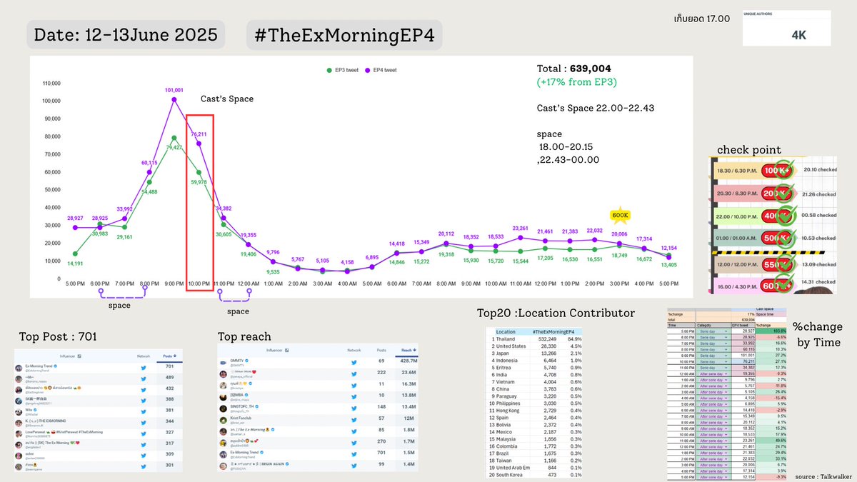 KSSeriesTrend's tweet photo. 📍แชร์ผลงานการเทรนของทุกคนใน
#TheExMorningEP4
@TheExMorning @GMMTV 

🗓️ 12-13 June : เก็บยอด 5PM

🟢 639K 〰️Tweets (+17% from EP3)
[654K from Gmmtv’s data]
#TheExMorning #คริสสิงโต

ยอดอาจจะไม่ตรงกับทางเจ็ม ซึ่งไม่แน่ใจแหล่งที่มาของค่าย ทีมเลยขอยึดจากระบบที่ดึงข้อมูลรายชั่วโมงแทนค่ะ ซึ่งยอดถือว่าสูงกว่ารอบก่อนเยอะเลย

ช่วงพีคสุดช่วง 9PM-10PM 
ซึ่งเป็นช่วงซีรีส์ออน แปลว่ารอบนี้โดนใจคนดูมาก ยอดไปแตะถึง100K ในหนึ่งชั่วโมง 🤩
(💜 อีพี4เส้นสีม่วง)

📍อีพีนี้ ได้สเปซจากแก๊งน้องเอ็กมาดึงจำนวนทวิตไว้ที่ 70K ตั้งแต่ 4ทุ่ม-5 ทุ่ม

ขอบคุณคริสสิง พี่ลิท น้องเอิร์น เจมี่ น้องอู๋ น้องโอห์ม ที่มาพูดคุยและปั่นเทรนด้วยกันนะคะ
@kristtps @stjinx_maya @LitSamajarn 
@tnbau1 @earnpypp_ @Jamiejuthapich_ @ohmthitiwat 

รอบนี้เราทำยอดได้สูงกว่าอีพี3 เกือบทุกช่วงเวลา (ดูจากกราฟด้านล่างขวา)
ภาพรวมสถิติช่วงวันศุกร์ก็ดีมากๆ 
เราถึงเป้าหมาย 600K ก่อนกำหนดเวลาตั้ง2 ชั่วโมง

ทุกคนเก่งมากๆ จำนวนเราเพิ่มมา 100 accounts จาก EP ก่อนหน้า และมีเพื่อนๆจากทั่วโลกมาช่วยเทรนกันเยอะขึ้นกว่าอีพีก่อนมากๆ

มาพยายามกันต่อในอีพี5 น้า ~ 😽🫶🏻

⸻

📍Summary result of 
#TheExMorningEP4
@TheExMorning @GMMTV

🗓️ June 12–13: Final count recorded at 5 PM

🟢 639K Tweets 〰️ (+17% from EP3)
[654K based on GMMTV’s source data]
#TheExMorning #KristSingto

The numbers might not match GMMTV’s exactly — we’re not sure about the source of their data. So our team is using data from TalkWalker instead. Either way, the results are significantly higher than the previous round!

🕘 Peak time was 9PM–10PM,
right when the episode aired — a strong sign that this episode really resonated with the audience. The count hit 100K tweets within just one hour! 🤩
(💜 EP4 is purple line)

📍This episode also got a boost from the Ex-Morning gang’s Space,
keeping tweet activity at around 70K between 10PM–11PM.

A big thank-you to Krist-Sing, P’Lit, Nong Earn, Jamie, Auu , and Ohm for joining the Space and helping us trend together!
@kristtps @stjinx_maya @LitSamajarn
@tnbau1 @earnpypp_ @Jamiejuthapich_ @ohmthitiwat

This time, we outperformed EP3 in nearly every time slot (see lower right graph).
Friday’s overall stats were also really strong —
we hit 600K tweets 2 hours ahead of schedule!

Everyone did amazingly! 💪
We gained 100 more accounts compared to the previous episode, and so many international fans joined in to help with trending too! 🌎💖

Let’s keep pushing together for EP5~ 😽🫶🏻