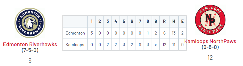 WCL: Kamloops 12, Edmonton 6

<a href="/manby_keith/">Keith Manby</a> (TRU) W, 3 IP, 0R, 3K

<a href="/JoeyRico21/">Joey Rico</a> (Westmont) 1-4, HR, 4 RBI, 2R, SB
<a href="/Anthonysetti/">Anthony Setticasi</a> (UFV '25) 2-2, HR, 3 RBI
<a href="/connor7clark/">Connor Clark</a> (UT Tyler) 2-3, 2B, 3R, 4 SB
<a href="/Matthew29327573/">Matthew MacDonald</a> (Pima) 2-5, 2B, RBI, 2R, SB
<a href="/ElijahClayton02/">Elijah Clayton</a> (Cal) 2-4, 2B, 2R, 3 SB