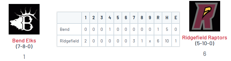 PNW_CBR's tweet photo. WCL: Ridgefield 6, Bend 1

@Owenharper_2023 (PVCC) 4IP, 3H, ER, 0BB, 8K
@jaredgalang_ (FS) W, 1.1 IP, 0H, 0R, 0BB, 2K
@mcclaskey5 (LCC) SV, 3IP, 0R, 0BB, 4K

@nlkaliner (Portal) 1-4, HR, 3 RBI
@dylan_ozz (Portal) 2-4, 2B, 2 RBI, 2 SB https://t.co/uQnkqyTeK8