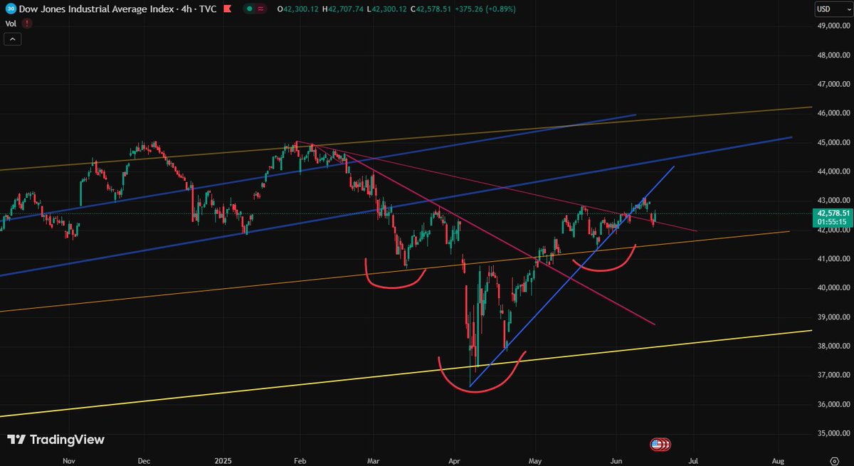 cryptostonerbro's tweet photo. $DJI if this important trend line holds we will rally to 44k at least https://t.co/OOenRtIzz8