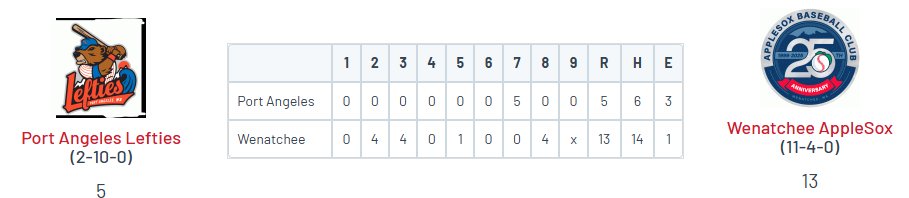 PNW College Baseball Report (@pnw_cbr) on Twitter photo WCL: Wenatchee 13, Port Angeles 5
<a href="/Maxmendes___/">Max Mendes</a> (CSUN) W, 5 IP, 3H, 0R, 3K
<a href="/jacetaylor_14/">Jace Taylor</a> (LCSC) 2.1 IP, 0H, 0R, 5K
<a href="/kd_panganiban/">Kyle Panganiban</a> (CSUN) 2-4, 2B, 3 RBI, R, SB
<a href="/gunnarpenz12/">Gunnar Penzkover</a> (GCU) 3-5, 2B, 2 RBI, 3R
<a href="/NateGrayJr1/">Nate Gray Jr</a> (Whitworth) 3-4, 2B, 2 RBI
<a href="/ReidGraham_06/">Reid Graham</a> (OU) 2-5, 2B, 4 RBI, 2R WCL: Wenatchee 13, Port Angeles 5
<a href="/Maxmendes___/">Max Mendes</a> (CSUN) W, 5 IP, 3H, 0R, 3K
<a href="/jacetaylor_14/">Jace Taylor</a> (LCSC) 2.1 IP, 0H, 0R, 5K
<a href="/kd_panganiban/">Kyle Panganiban</a> (CSUN) 2-4, 2B, 3 RBI, R, SB
<a href="/gunnarpenz12/">Gunnar Penzkover</a> (GCU) 3-5, 2B, 2 RBI, 3R
<a href="/NateGrayJr1/">Nate Gray Jr</a> (Whitworth) 3-4, 2B, 2 RBI
<a href="/ReidGraham_06/">Reid Graham</a> (OU) 2-5, 2B, 4 RBI, 2R