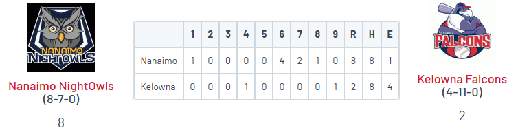 PNW College Baseball Report (@pnw_cbr) on Twitter photo WCL: Nanaimo 8, Kelowna 2
<a href="/Aidan_Boice/">Aidan Boice</a> (SLCC) W, 5 IP, 6H, ER, 0BB, 4K
<a href="/DawsonSchultz03/">Dawson Schultz</a> (UPike) 3 IP, 0H, 0R, 0BB, K
<a href="/BrockWirthgen/">Brock Wirthgen</a> (Portal) 3-run HR
<a href="/easy3_e/">Eli Watson</a> (Bellarmine U) 1-5, 2 RBI, 2R, 2 SB
<a href="/EastonMbaseball/">Easton Mould</a> (Cloud '25) 3-5, RBI, R WCL: Nanaimo 8, Kelowna 2
<a href="/Aidan_Boice/">Aidan Boice</a> (SLCC) W, 5 IP, 6H, ER, 0BB, 4K
<a href="/DawsonSchultz03/">Dawson Schultz</a> (UPike) 3 IP, 0H, 0R, 0BB, K
<a href="/BrockWirthgen/">Brock Wirthgen</a> (Portal) 3-run HR
<a href="/easy3_e/">Eli Watson</a> (Bellarmine U) 1-5, 2 RBI, 2R, 2 SB
<a href="/EastonMbaseball/">Easton Mould</a> (Cloud '25) 3-5, RBI, R