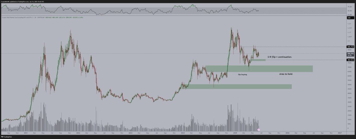 CryptoMichNL's tweet photo. The #Altcoin market capitalization signals that we're going to be seeing a strong upwards move happening in the coming period.

This cycle is far from over. https://t.co/RFBj3QHOIQ