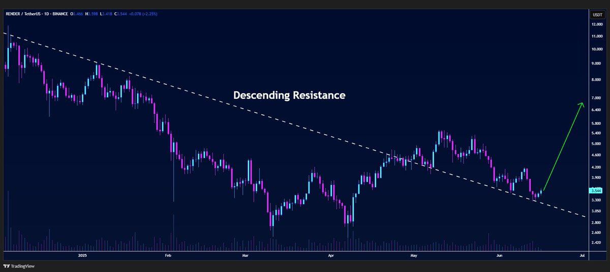 #RENDER/USDT is currently bouncing off the descending resistance line on the daily chart🔥

Keep growing📈
