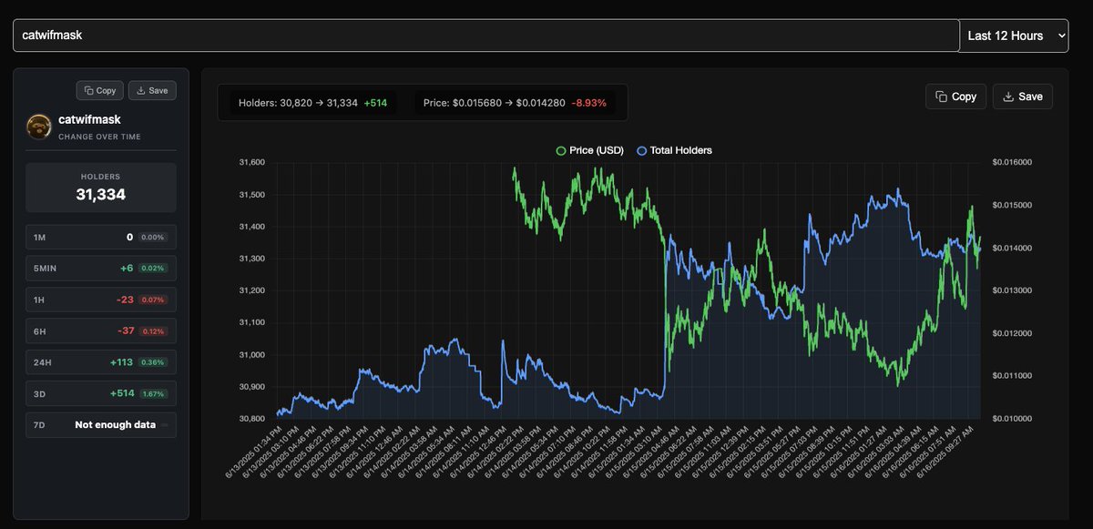 CatWifMask Holder Count Update $MASK 

Price shook off the midnight flush and is already clawing back, while wallets kept piling in — +514 new holders in the last 12 h (31.3 k total).  

Timeline won’t stop memeing this one; every dip keeps onboarding fresh bags. Community