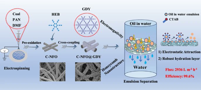 Reinforcement of C‑NFO@GDY Membranes via the Synergistic Effect of the Graphdiyne Honeycomb Nanostructure and Electronegativity
🧑‍🎓Dianzeng Jia et al.
🏫Xinjiang University
🔗link.springer.com/article/10.100…
#Coal-based fiber membrane #Underwater superoleophobicity #Emulsion separation