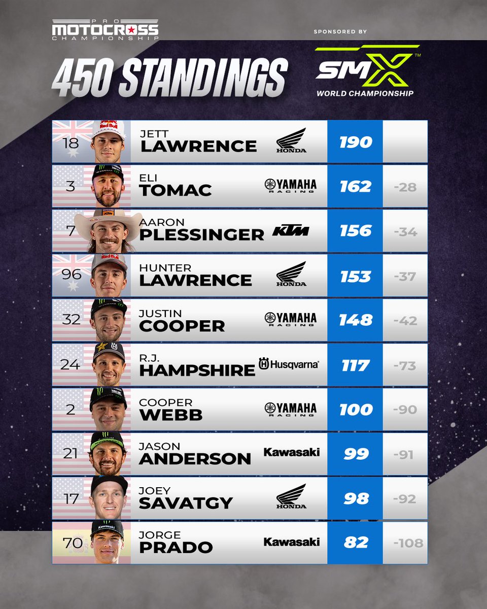 Take a look at the championship points standings after round 4️⃣ 

#ProMotocross #SMX