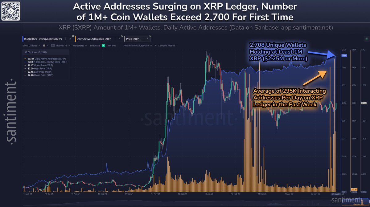 📊 The XRP ledger is showing serious signs of growth, from both a usage and key stakeholder perspective.

📈 The amount of interacting $XRP addresses has averaged over 295K per day over the past week. Its normal daily average over the past 3 months was approximately 35-40K.

🐳