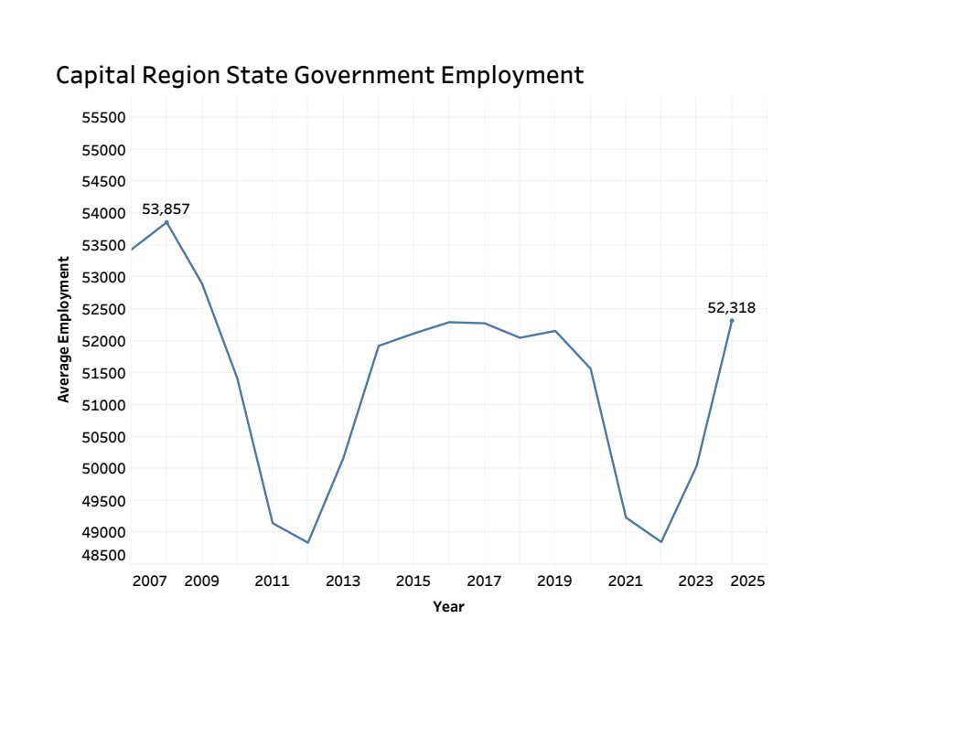 The Capital Region in 2024 was New York’s third fastest-growing region for jobs – boosted by state government employment that climbed to a 16-year high. tinyurl.com/ef6bp7hb